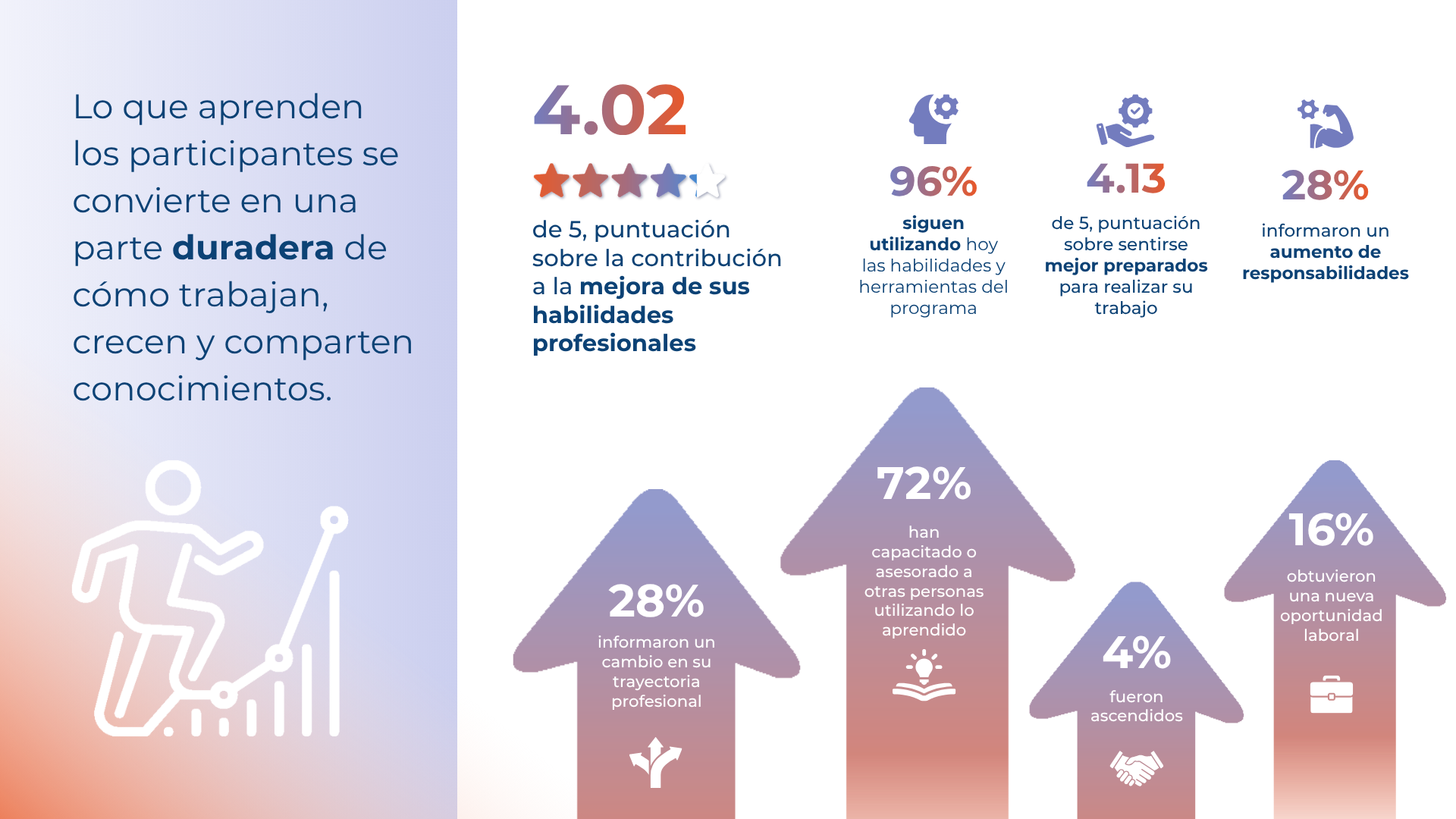 Gráfico sobre el desarrollo de capacidades individuales