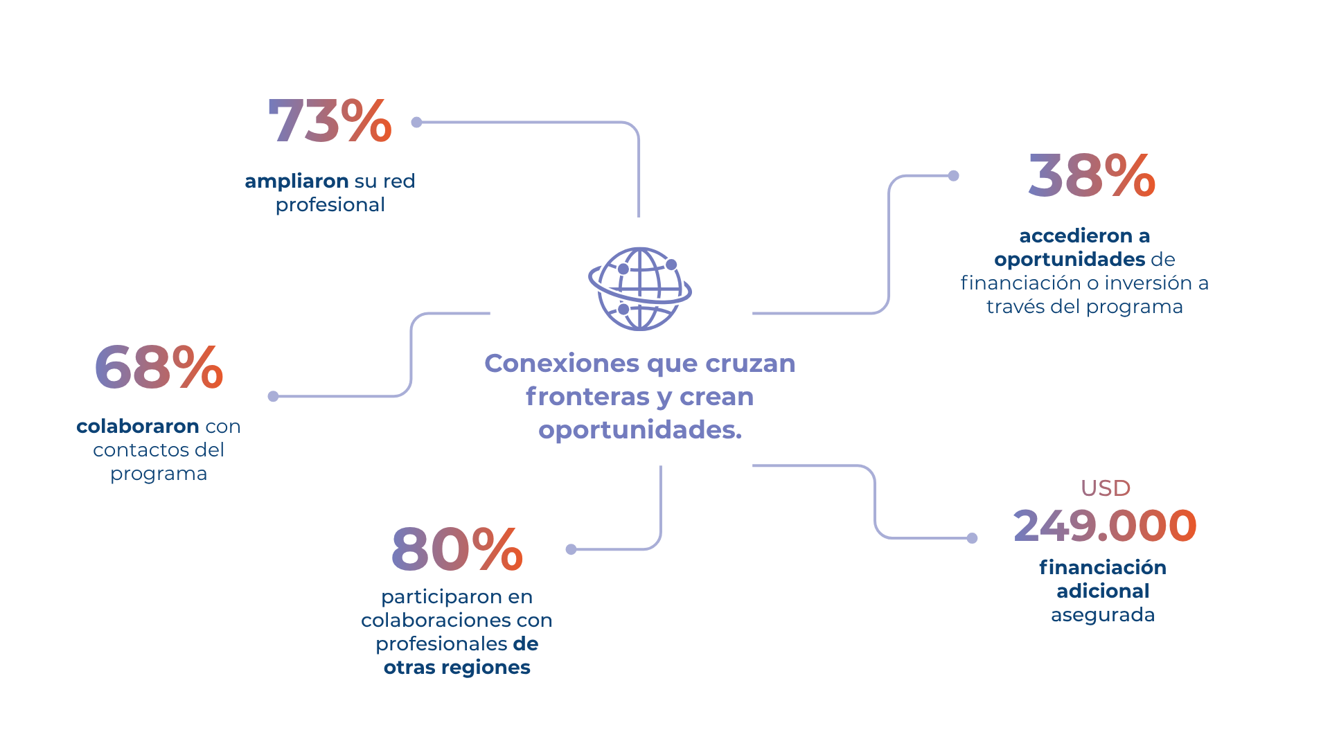 Gráfico sobre la conexión del ecosistema