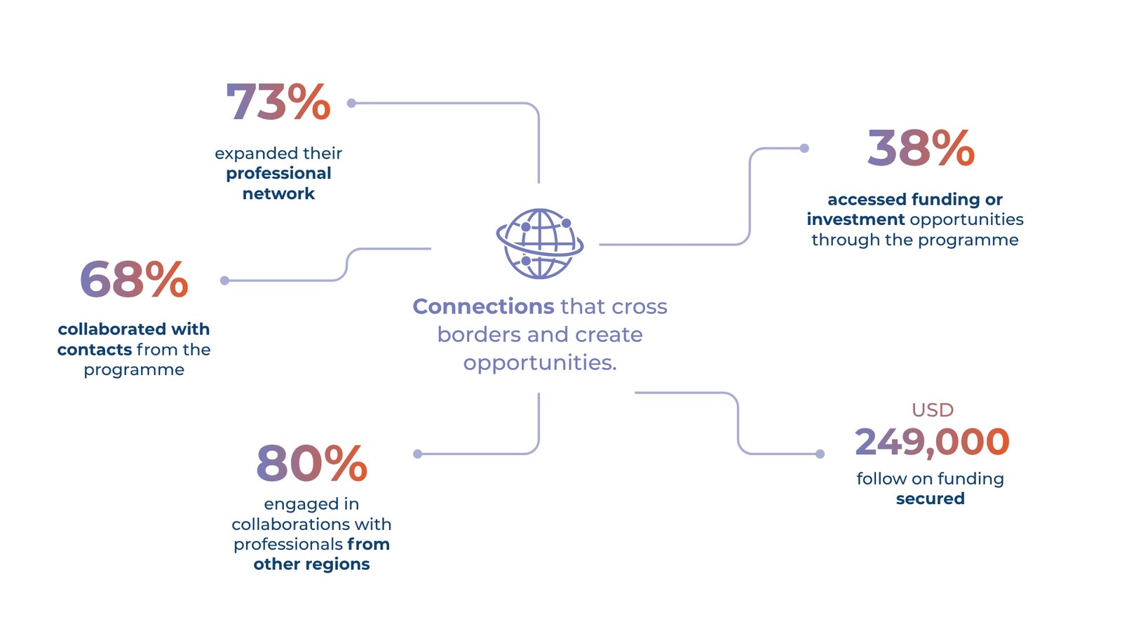 Connections that cross borders and create opportunities: 73% expanded their professional network, 68% collaborated with contacts from the programme, 80% engaged in collaborations with professionals from other regions, 38% accessed funding or investment opportunities through the programme, USD 249,000 follow on funding secured