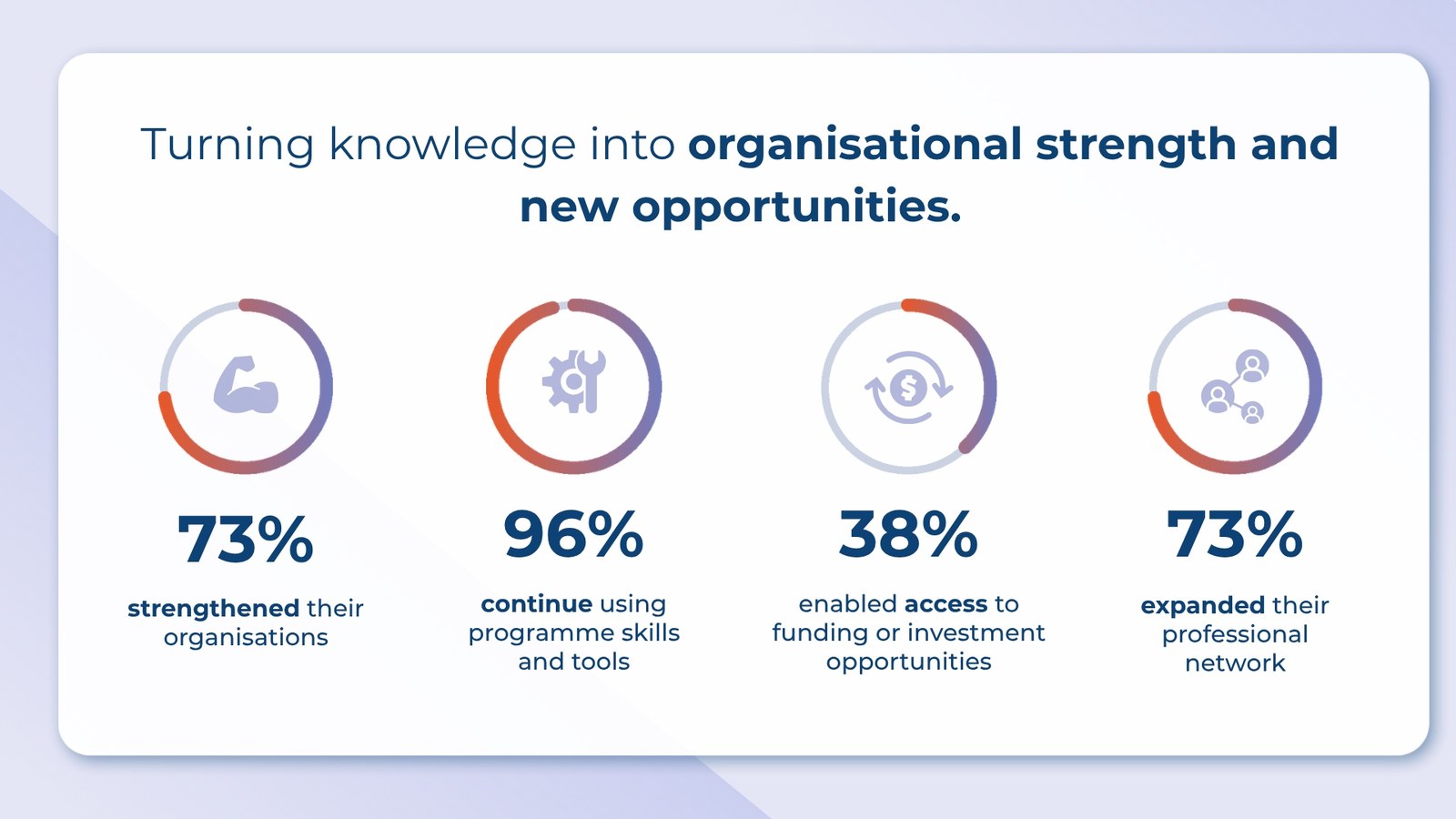Headline impact snapshot: 73% strengthened their organisations, 96% continue using programme skills and tools, 38% enabled access to funding or investment opportunities, 73% expanded their professional network