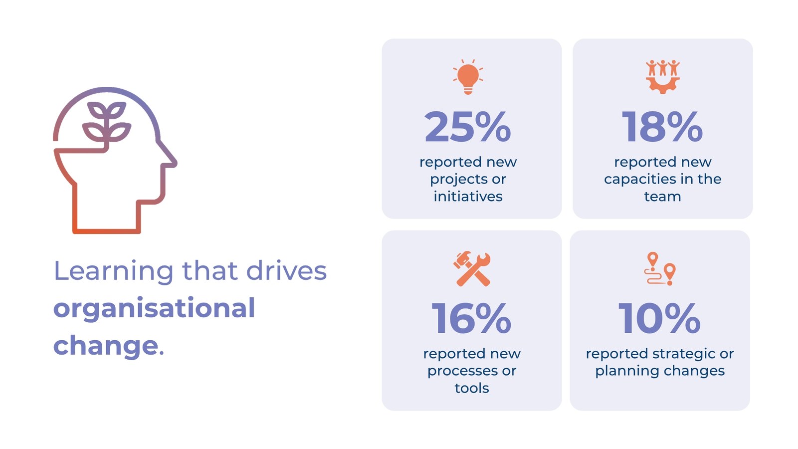 Learning that drives organisational change: 25% reported new projects or initiatives, 18% reported new capacities in the team, 16% reported new processes or tools, 10% reported strategic or planning changes