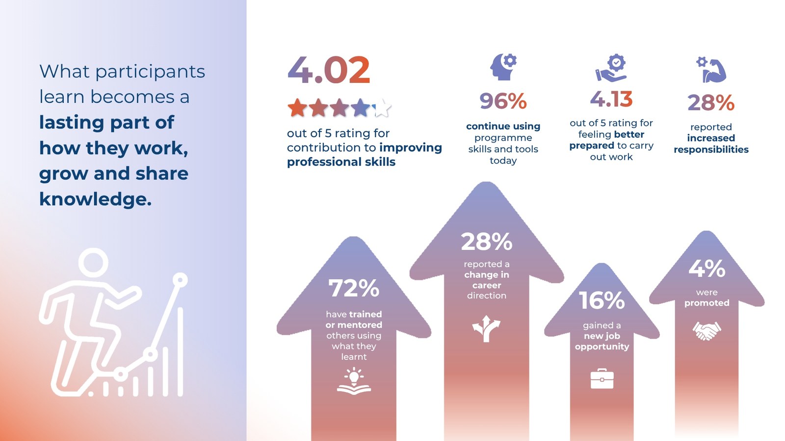What participants learn becomes a lasting part of how they work, grow and share knowledge: 4.02/5 rating for improving professional skills, 96% continue using programme skills and tools, 4.13/5 for feeling better prepared, 28% reported increased responsibilities, 72% have trained or mentored others, 28% reported a change in career direction, 16% gained a new job opportunity, 4% were promoted